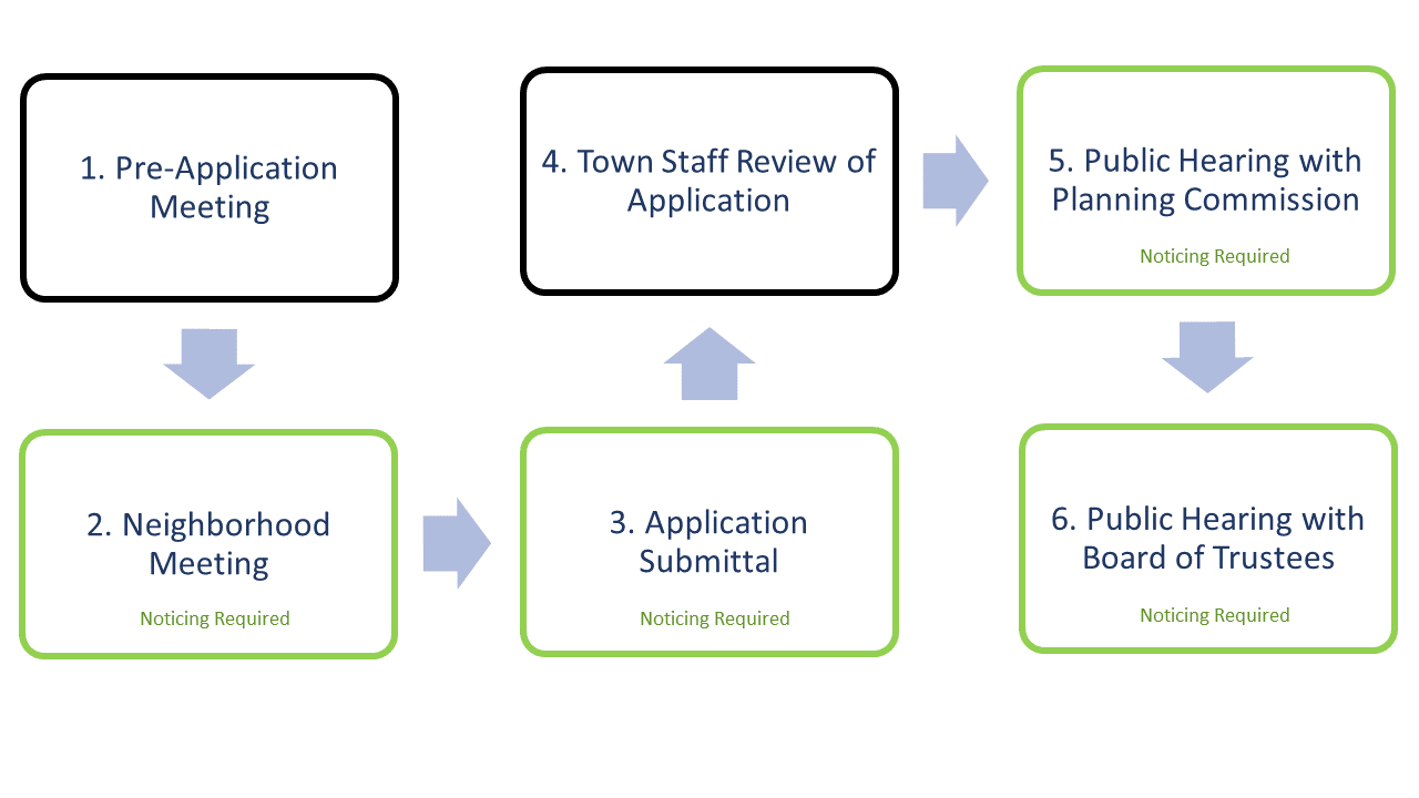 Major or Minor Application Flow Chart